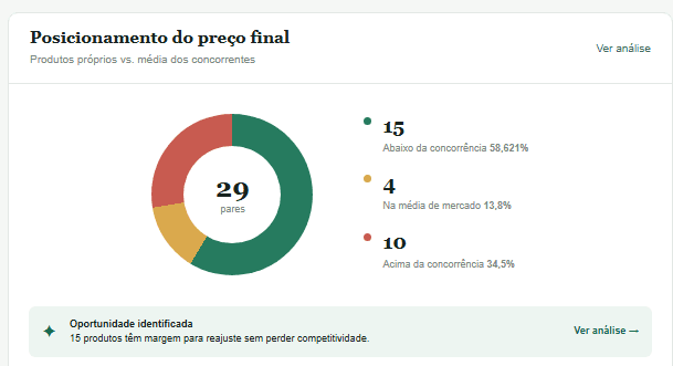 Painel ViaPrice com posicionamento de preço